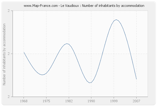 Le Vaudioux : Number of inhabitants by accommodation